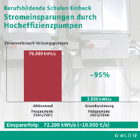 Durch den Einbau von "Wilo-Stratos"-Hocheffizienzpumpen und durch eine gleichzeitige Verringerung der Anzahl der Pumpen konnten an den Berufsbildenden Schulen Einbeck 95% des bisher für den Pumpenbetrieb nötigen Stroms eingespart werden.