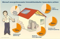Immobilienbarometer: Worauf energiebewusste Käufer besonders achten. Quelle: Interhyp AG und ImmobilienScout24. Quelle: "obs/Interhyp AG"