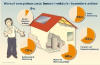 Immobilienbarometer: Worauf energiebewusste Käufer.......
