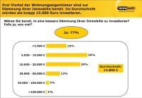 77 Prozent der Wohnungseigentümer sind zur<br />energetischen Sanierung ihrer Immobilie bereit. Im Durchschnitt würden sie knapp 15.000 Euro investieren.