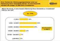 77 Prozent der Wohnungseigentümer sind zurenergetischen.......