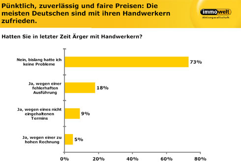 Auch der Preis für gute Handwerksqualität scheint für...