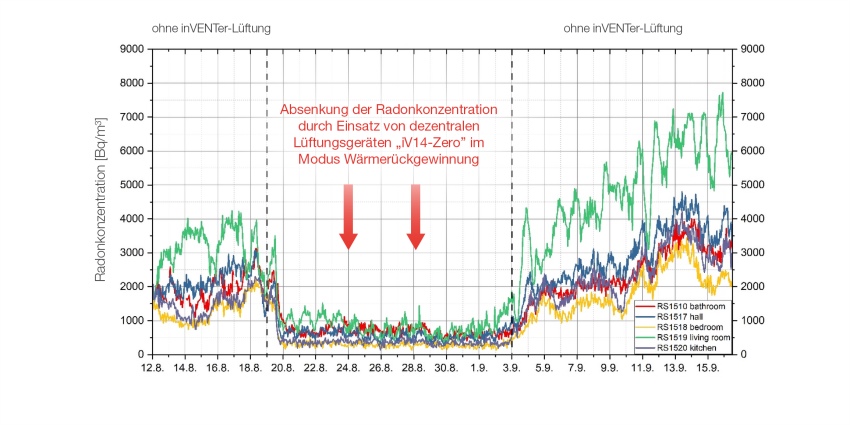 Durch den Einsatz des Lüftungsgeräts iV14-Zero mit...
