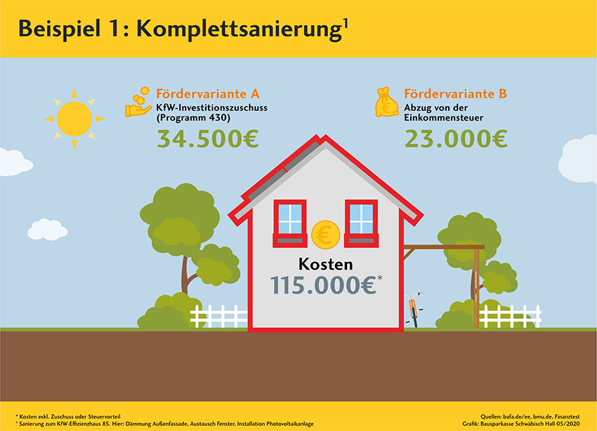 Bei einer Komplettsanierung lohnt sich eine Förderung...