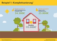 Bei einer Komplettsanierung lohnt sich eine Förderung der KfW. <br />Bild: Bausparkasse Schwäbisch Hall