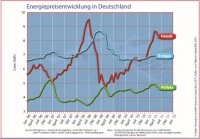 Energiepreisentwicklung in Deutschland. Grafik: Solar Promotion <br />