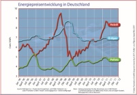 Energiepreisentwicklung in Deutschland. Grafik: Solar.......