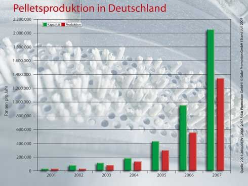 Ein Blick auf die Pelletsproduktion in Deutschalnd....