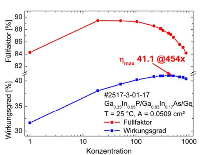 Verlauf des Wirkungsgrads mit der Konzentration des Sonnenlichts. Die<br />Messung wurde im Fraunhofer ISE CalLab durchgeführt. Bilder: Fraunhofer ISE