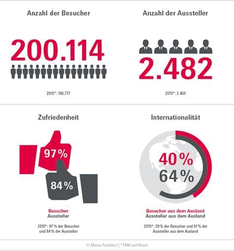 Die ISH auf einen BlickBild: Messe Frankfurt
