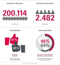 Die ISH auf einen Blick<br />Bild: Messe Frankfurt
