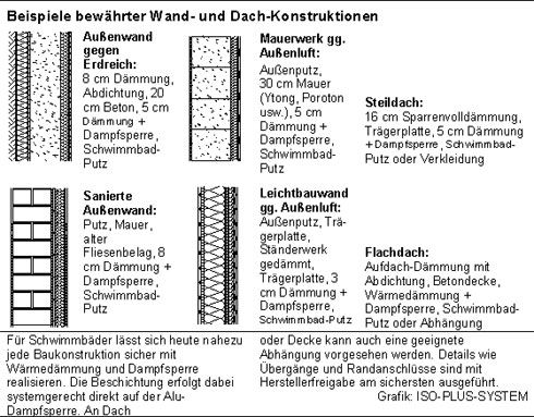 Baukonstruktionen für Schwimmbäder. Grafik: ISO-PLUS-SYSTE...