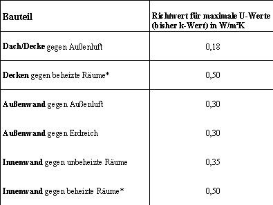 Je nach Deckenart, sind die in der Tabelle genannten...