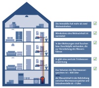 Nur Immobilien, die alle in der Grafik genannten Kriterien.......