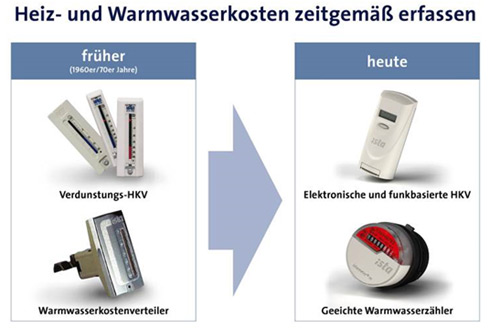 Der Essener Energiedienstleister ista unterstützt Vermieter...