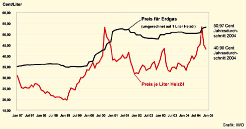 Preisentwicklung bei Heizöl und Erdgas seit 1997