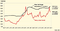 Preisentwicklung bei Heizöl und Erdgas seit 1997