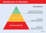 Die Heizölsorten im Überblick. Quelle: IWO