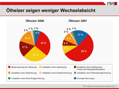 Ölheizer zeigen weniger Wechselabsicht.