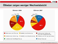 Ölheizer zeigen weniger Wechselabsicht.