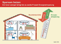 Die Raumtemperatur um ein Grad abzusenken, kann bis zu sechs Prozent Energie einsparen. Grafik: IWO 