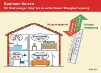 Die Raumtemperatur um ein Grad abzusenken, kann bis.......