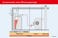 An Öltank und Armaturen, Ölleitung sowie Ölgerät können.......