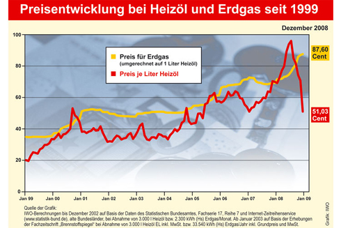 Preisentwicklung bei Heizöl und Erdgas seit 1999. Quelle:...