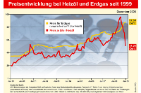 Preisentwicklung bei Heizöl und Erdgas seit 1999. Quelle: IWO
