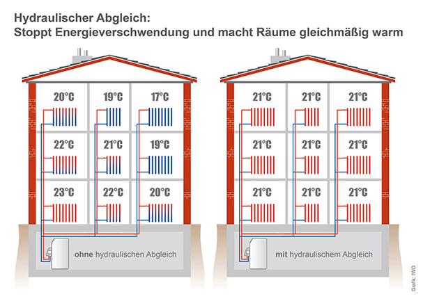 Der hydraulische Abgleich sorgt für optimale Wärmeverteilung...