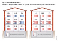 Der hydraulische Abgleich sorgt für optimale Wärmeverteilung und Energieeinsparungen. Bild: IWO