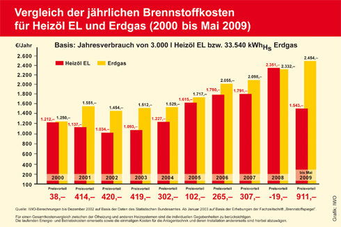 Brennstoffkostenvergleich von Heizöl EL und Erdgas....