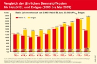 Brennstoffkostenvergleich von Heizöl EL und Erdgas. Quelle: IWO-Berechnungen bis Dezember 2002 auf Basis der Daten des Statistischen Bundesamtes, Fachserie 17, Reihe 7 und Internet-Zeitreihenservice (www.statistik-bund.de), alte Bundesländer, bei Abnahme von 3.000 l Heizöl bzw. 2.300 kWh (Hs) Erdgas/Monat. Ab Januar 2003 auf Basis der Erhebungen des "Brennstoffspiegel" bei Abnahme von 3.000 l Heizöl EL bzw. 33.540 kWh (Hs) Erdgas/Jahr inkl. Grundpreis. Ein Gesamtkostenvergleich zwischen der Ölheizung und anderen Heizsystemen sind die individuellen Gegebenheiten zu berücksichtigen. Die laufenden Energie- und Betriebskosten einerseits, sowie die einmaligen Kosten für die Anlagentechnik und deren Installation andererseits, sind hierbei abzuwägen.