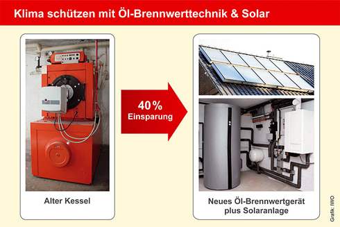 Öl-Brennwerttechnik mit Solarthermie verringert den...