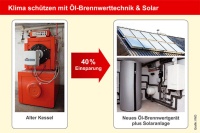 Öl-Brennwerttechnik mit Solarthermie verringert den Energieverbrauch um bis zu 40 Prozent. In gleichem Umfang sinken die klimarelevanten Emissionen. Effiziente Ölheiztechnik birgt somit Potenzial für wirksamen Klimaschutz und eine wirtschaftliche Wärmeversorgung. Diese Botschaft will IWO der Politik näher bringen. Grafik: IWO
