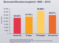 Ölbeheizte Haushalte haben von 1999 bis 2013 bei einer jährlichen Abnahmemenge von 3.000 Litern Heizöl in Summe weniger für ihren Brennstoff ausgeben als Haushalte, die mit Erdgas, Fernwärme oder Flüssiggas beheizt wurden. Grafik: IWO
