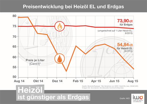 Preisentwicklung bei Heizöl EL und Erdgas. Bild: IW...