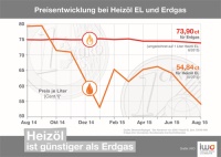Preisentwicklung bei Heizöl EL und Erdgas. Bild: IWO
