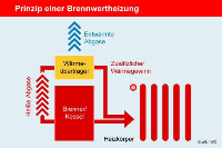 Schwefelarmes Heizöl besonders effizient mit der Öl-Brennwerttechnik. Grafik:IWO