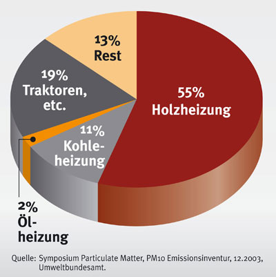 Feinstaub-Ursachen bei Kleinverbrauchern (in Österreich...