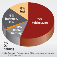 Feinstaub-Ursachen bei Kleinverbrauchern (in Österreich)