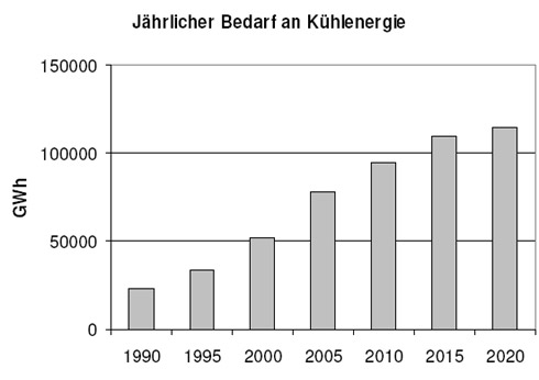 Abbildung 1: Projektierter Kühlenergiebedarf in der...