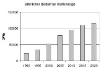 Abbildung 1: Projektierter Kühlenergiebedarf in der EU-15 von 1990 bis 2020 (aus Adnot et al, 2003)