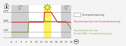Bei Gebrauch einer Fussbodenheizung als Basis der Raumtemperatur...