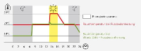 Bei Gebrauch einer Fussbodenheizung als Basis der Raumtemperatur von 18°C, in Verbindung mit Jaga DBE Heizkörper zur schnellen Temperaturangleichung, wird im Gegensatz zu einer Fussbodenheizung von 20°C, eine Energieeinsparung von 32.7 % realisiert. Test ausgeführt im Jaga Experience Lab (siehe www.heating-studies.org).