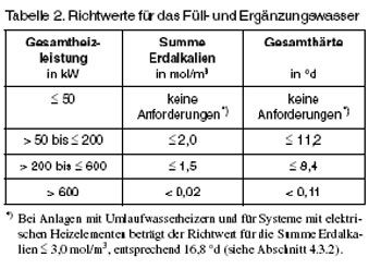 Die neuen Richtwerte  für das Füll- und Ergänzungswasser...