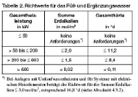 Die neuen Richtwerte  für das Füll- und Ergänzungswasser.