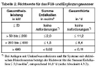 Die neuen Richtwerte  für das Füll- und Ergänzungswasser.......