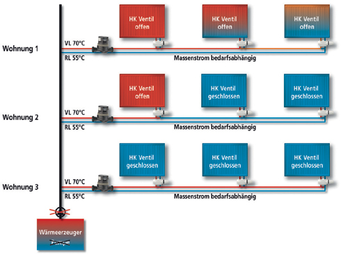 Für die energetisch hoch effiziente Sanierung von größeren...