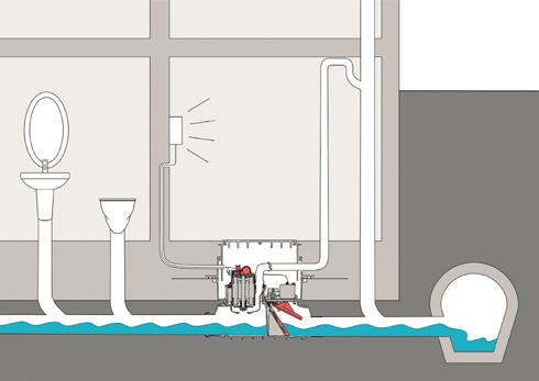 Hebt das Abwasser nur bei Rückstau – Ecolift reduziert...